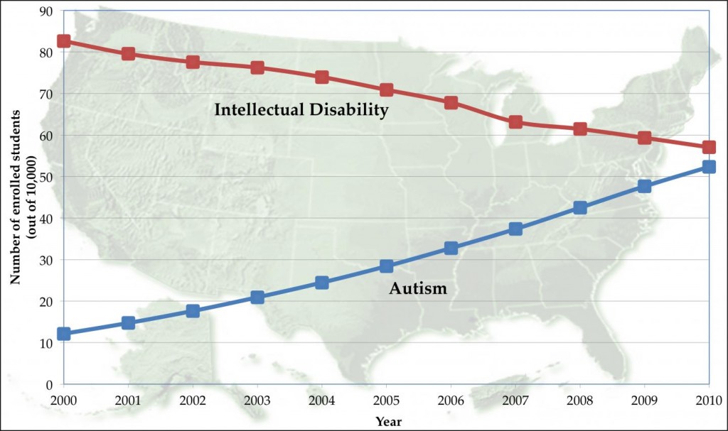 The greater than three-fold increase in autism diagnoses among students in special education programs in the United States between 2000 and 2010 may be due in large part to the reclassification of individuals who previously would have been diagnosed with other intellectual disability disorders, according to new research. In a paper to be published online in the American Journal of Medical Genetics on July 22, 2015, scientists at Penn State University report their analysis of 11 years of special-education enrollment data on an average of 6.2 million children per year. The researchers found no overall increase in the number of students enrolled in special education. They also found that the increase in students diagnosed with autism was offset by a nearly equal decrease in students diagnosed with other intellectual disabilities that often co-occur with autism. The researchers conclude that the large increase in the prevalence of autism is likely the result of shifting patterns of diagnosis that are complicated by the variability of autism and its overlap with other related disorders.