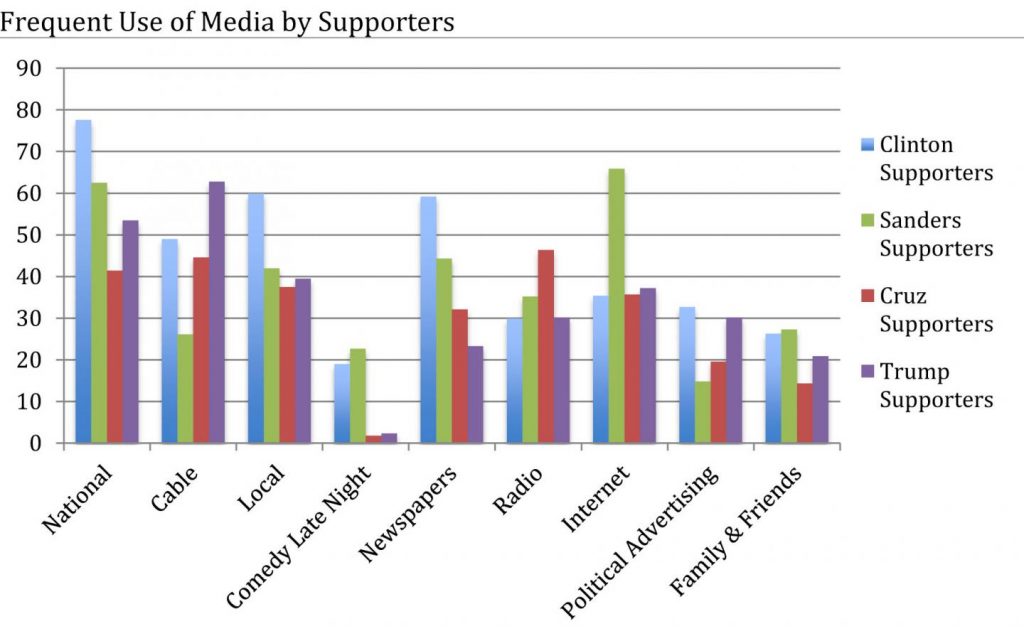 TV news is a primary source for political information, but this chart shows how media preferences vary by supporters of the top-polling candidates. (Graph by Kelly Winfrey)